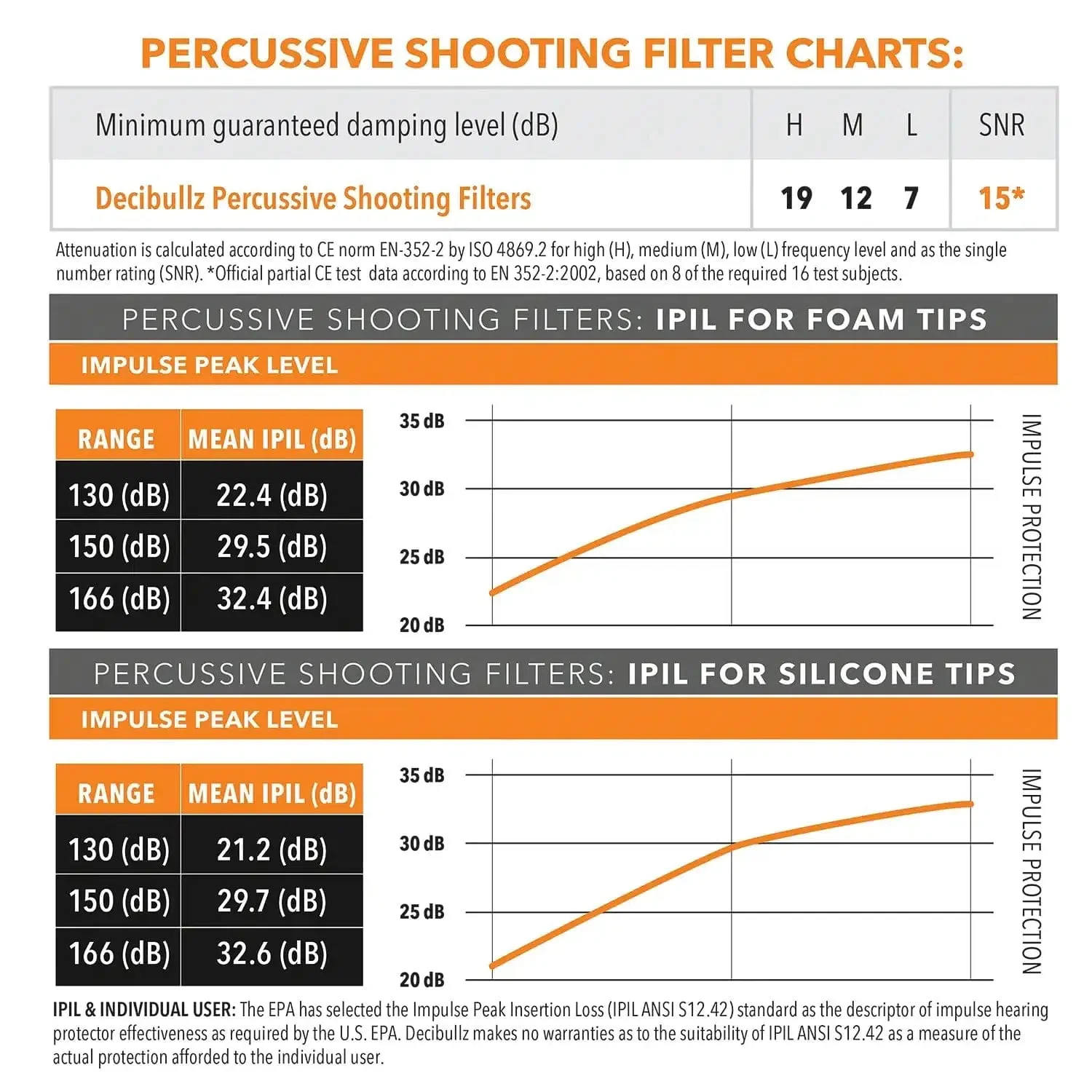 Decibullz Custom Molded Percussive Shooting Filter Earplugs - Image 9