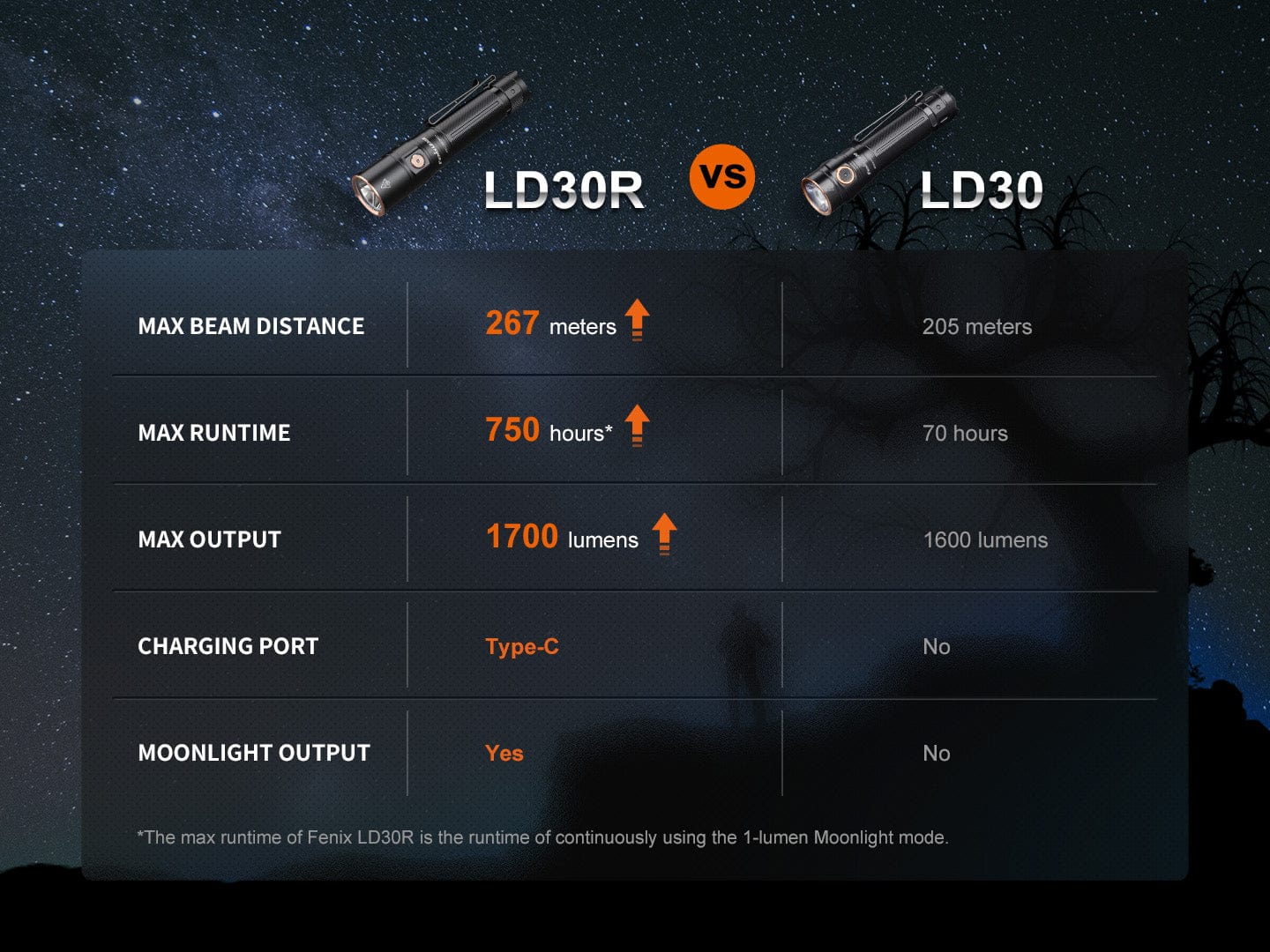 Fenix LD30R High-Performance Lightweight Flashlight - Image 14